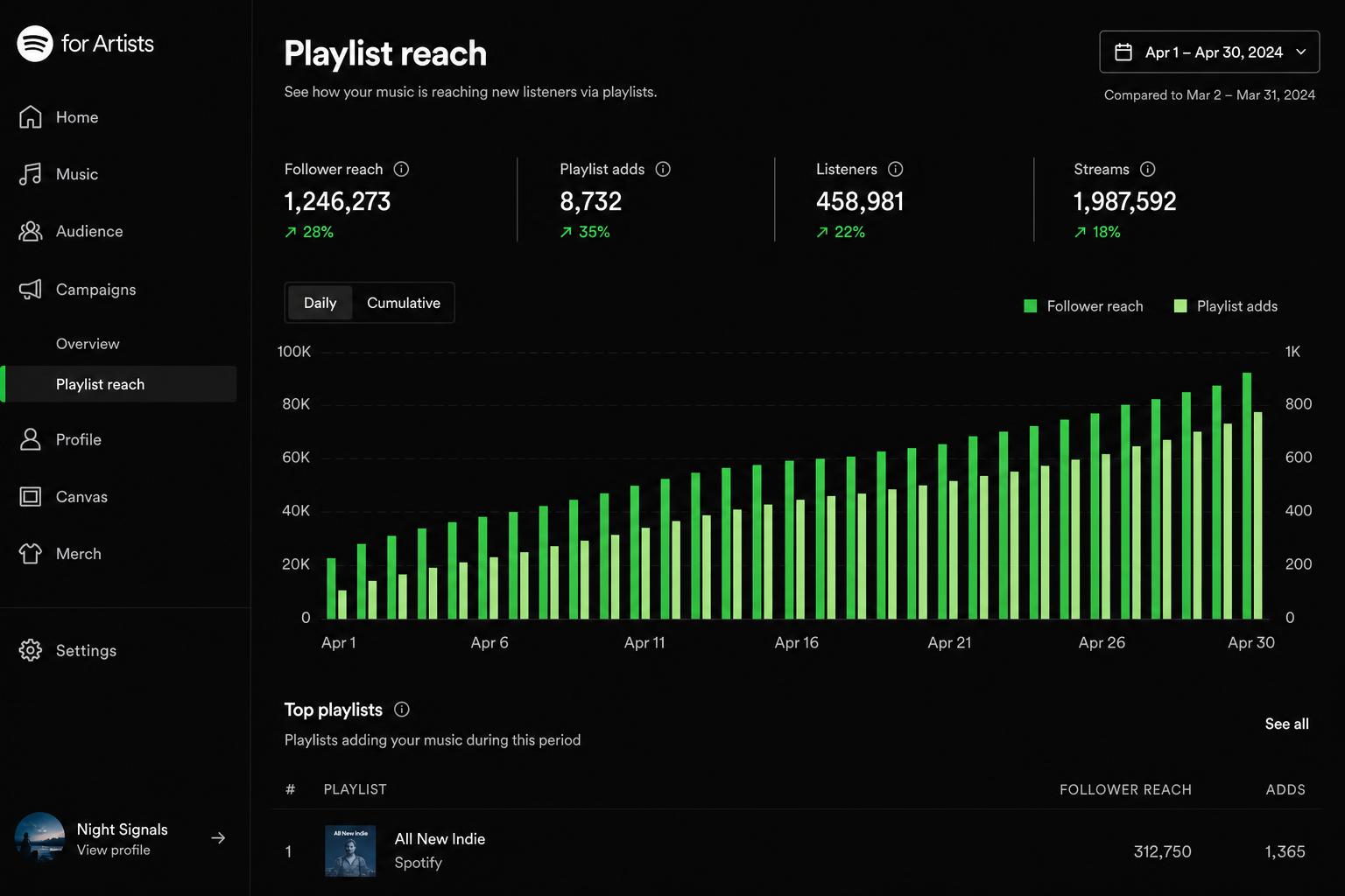 Spotify for Artists playlist reach chart with follower reach and playlist adds climbing