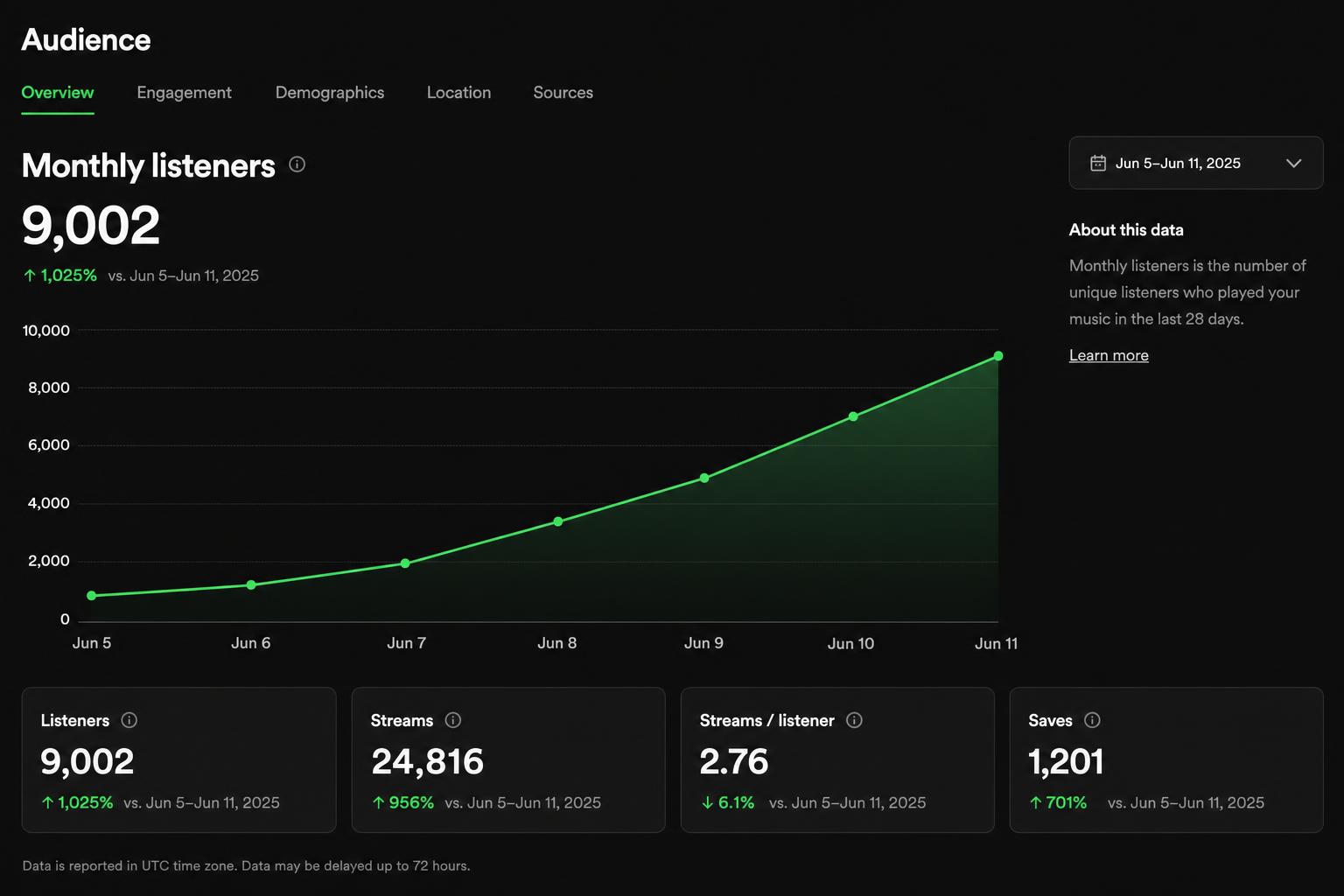 Spotify for Artists monthly listeners chart climbing from a few hundred to over 9,000