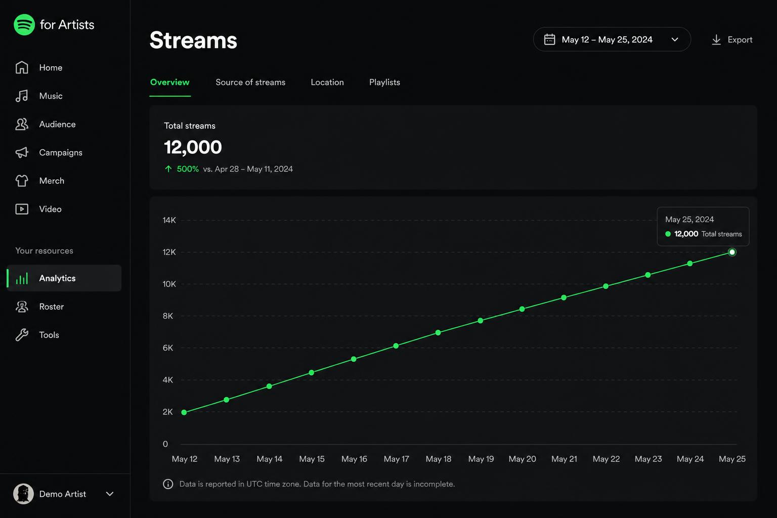 Spotify for Artists total streams chart growing steadily over two weeks